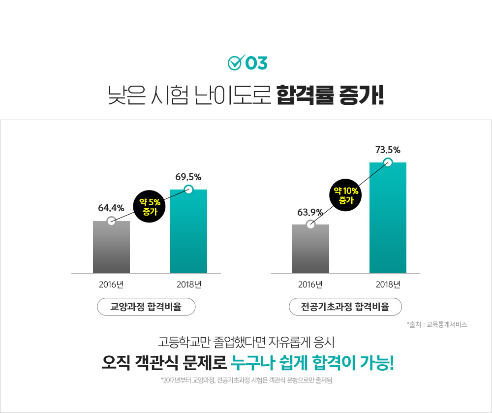 낮은 시험 난이도로 합격률 증가!