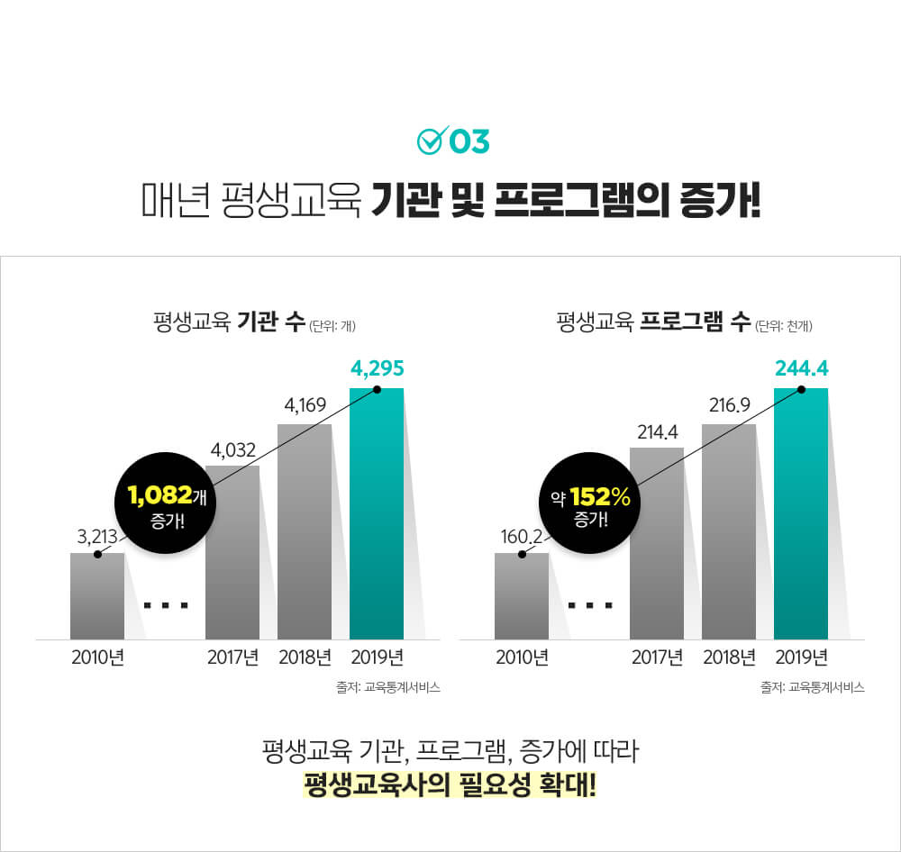 03. 매년 평생교육 기관 및 프로그램의 증가!