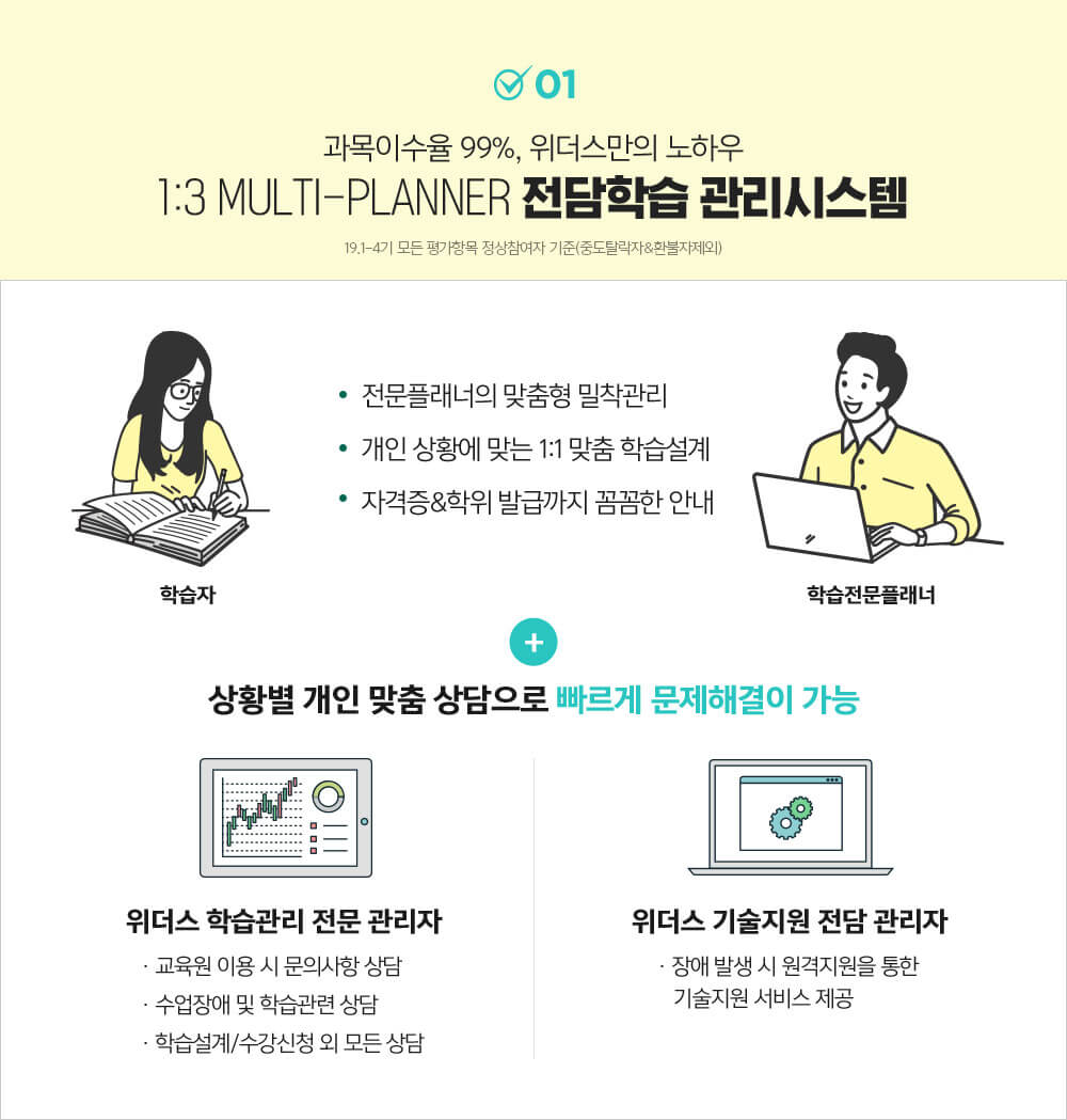 01. 과목이수율 99%, 위더스만의 노하우 1:3 MULTI-PLANNER 전담학습 관리시스템 19.1-4기 모든 평가항목 정상참여자 기준(중도탈락자&환불자제외