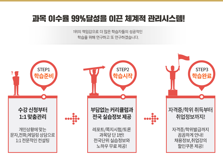 과목 이수율 99% 달성을 이끈 체게적 관리시스템