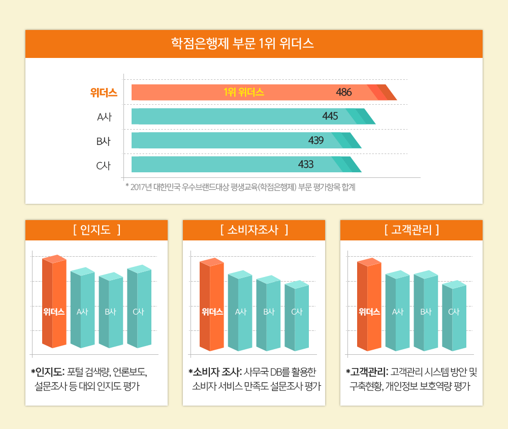 학접은행제 부문 1위 위더스 인지도, 소비자조사, 고객관리