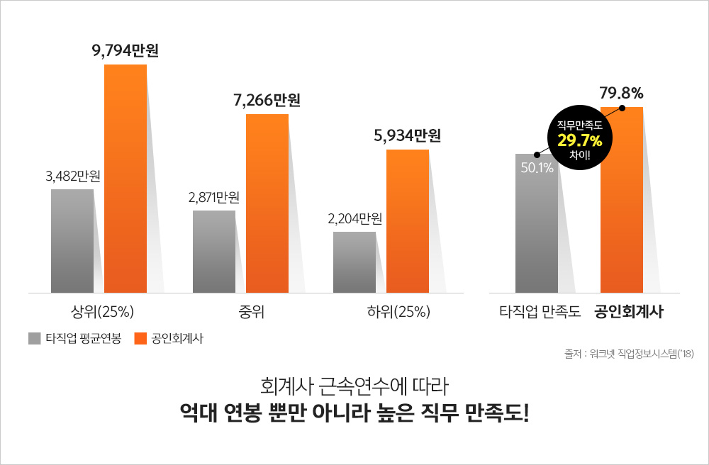 회계사 근속연수에 따라 억대 연봉뿐만 아니라 높은 직무 만족도!