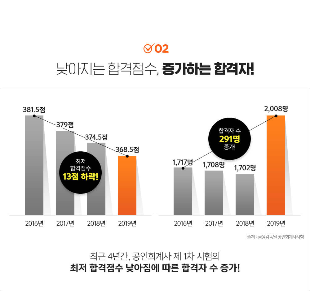 낮아지는 합격점수, 증가하는 합격자!