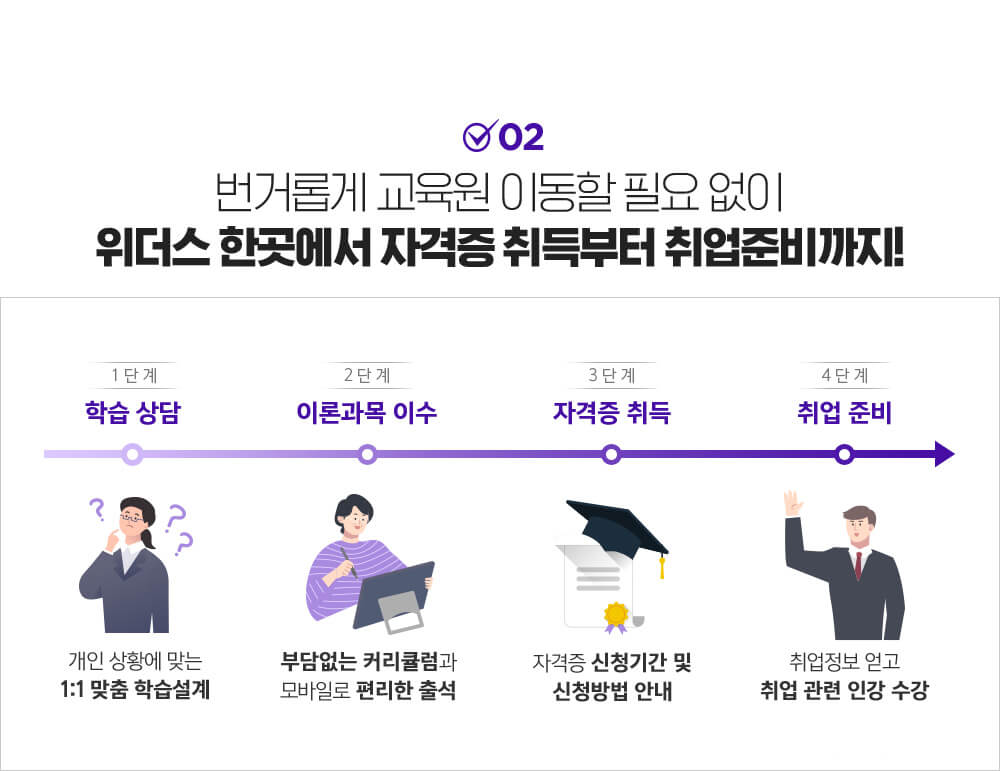 02 번거롭게 교육원 이동할 필요 없이 위더스 한곳에서 자격증 취득부터 취업준비까지!