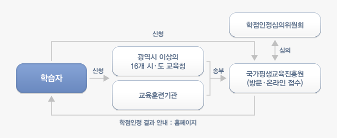 학습자가 광역시 이상의 시, 도 교육청 / 교육훈련기관 / 국가평생교육진흥원에 신청 > 학점인정심의위원회의 심의 > 국가평생교육진흥원에서 결과 안내