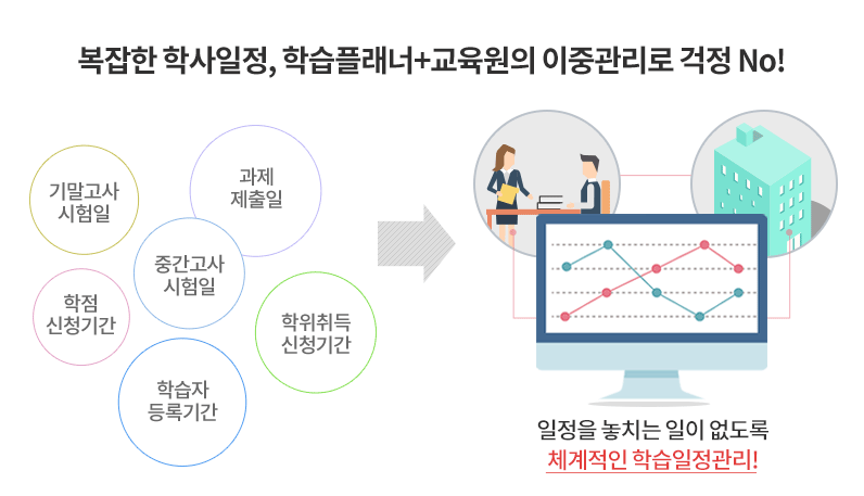 복잡한 학사일정, 학습플래너+교육원의 이중관리로 걱정 No! (과제 제출일, 학위취득 신청기간, 학습자 등록기간, 중간고사 시험일, 기말고시 시험일, 학점신청기간) > 일정을 놓치는 일이 없도록 체계적인 학습일정관리!