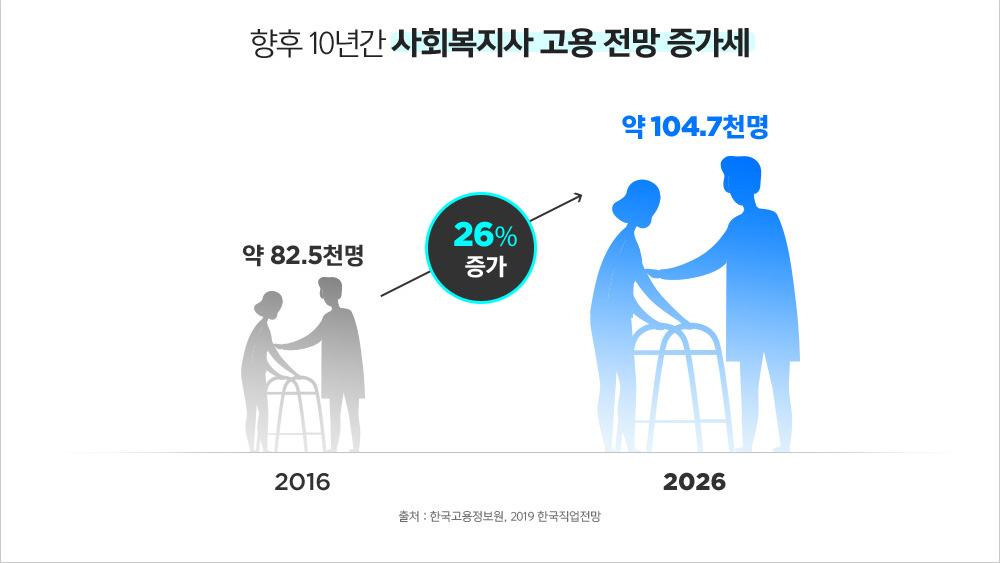 향후 10년간 사회복지사 고용 전망 증가세, 2016년 약 82.5천명 26%증가 2026년 약 104.7천명 출처:한국고용정보원,2019 한국직업전망