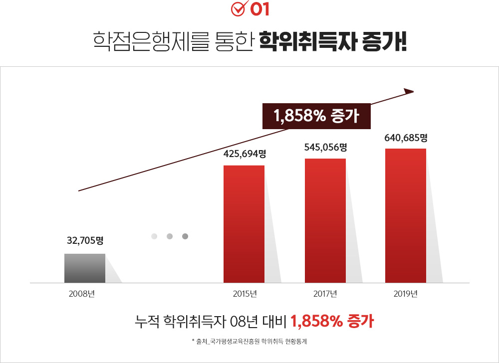 학점은행제를 통한 학위취득자 증가!