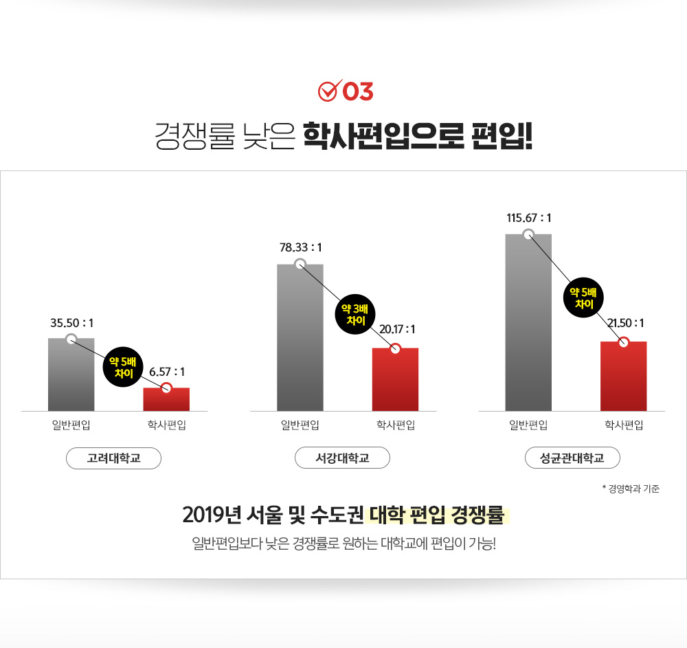경쟁률 낮은 학사편입으로 편입!
